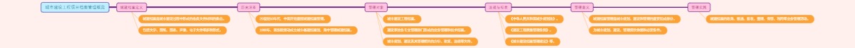 城市建设工程项目档案管理概览