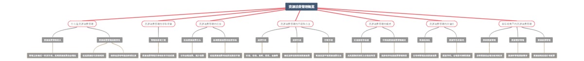 资源消费管理概览