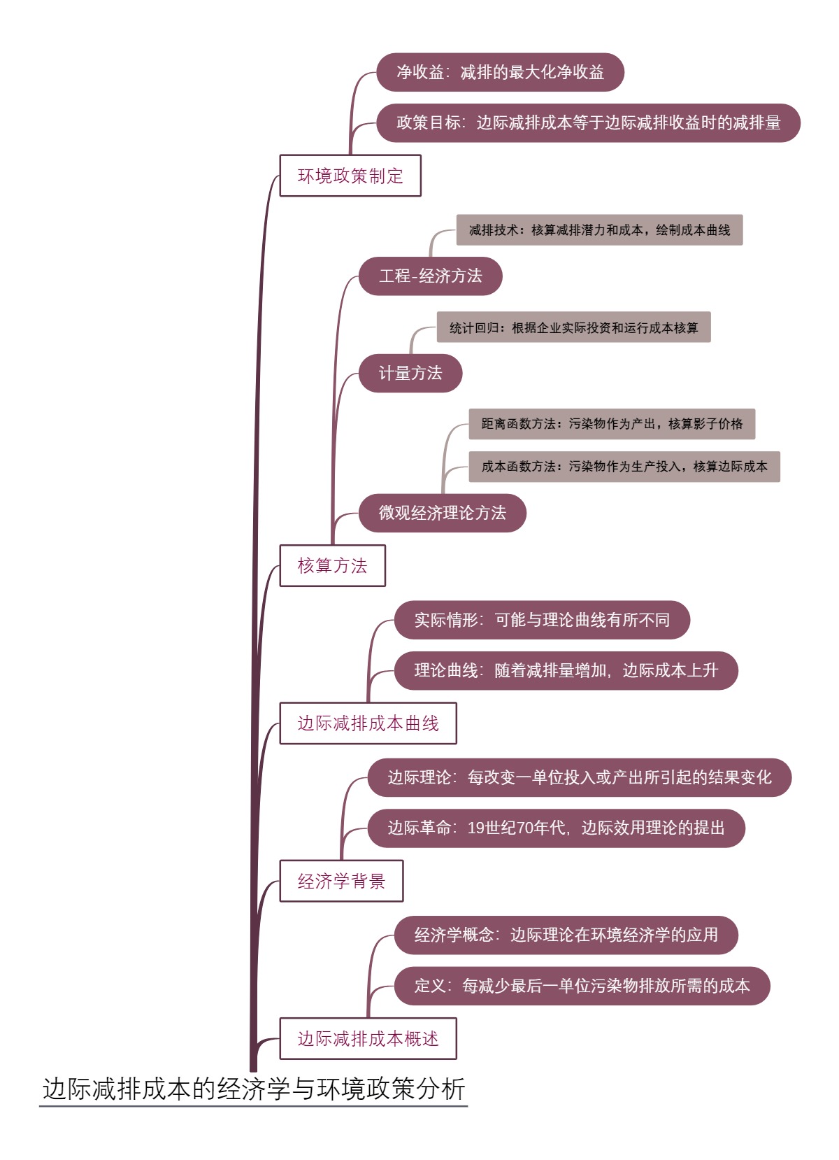 边际减排成本的经济学与环境政策分析