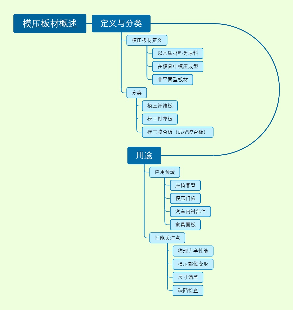 模压板材概述