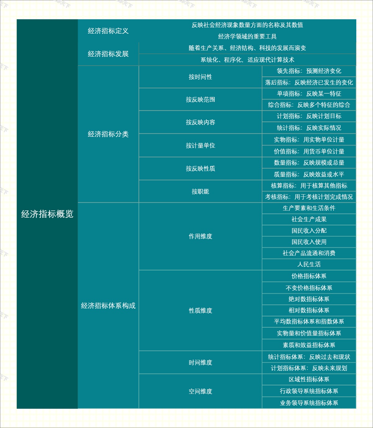 经济指标概览