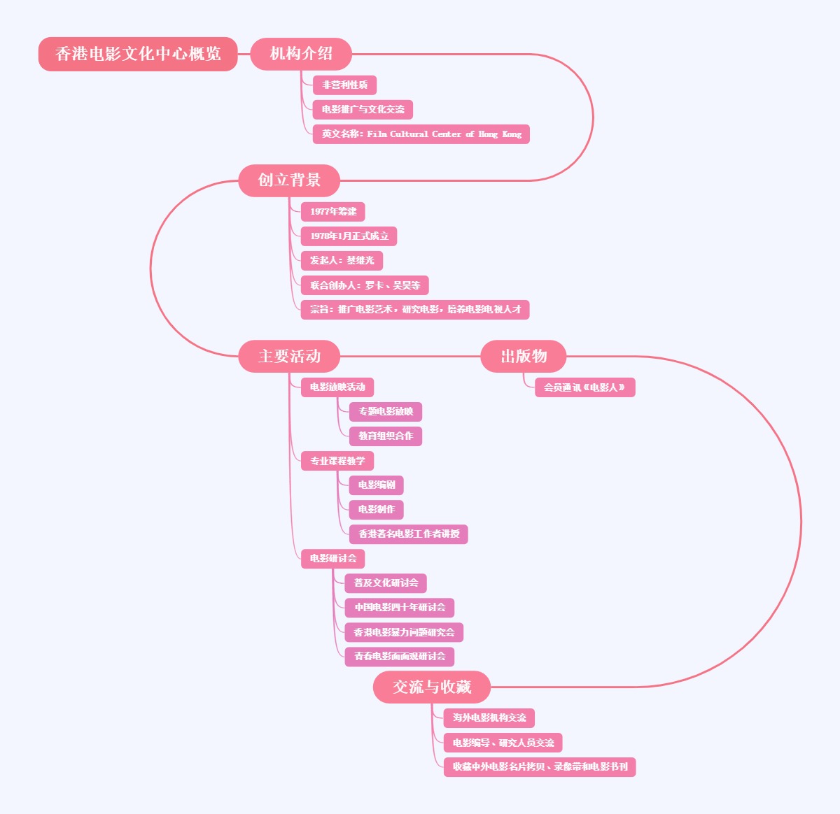香港电影文化中心概览
