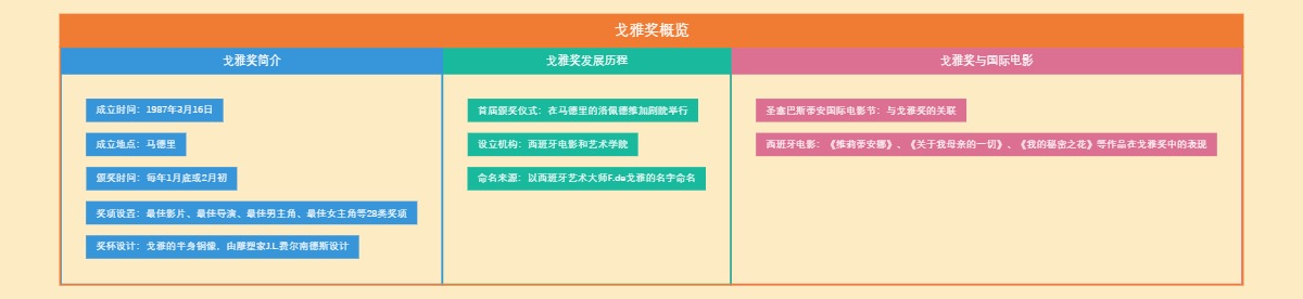 戈雅奖概览