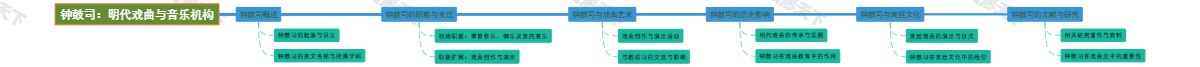 钟鼓司：明代戏曲与音乐机构