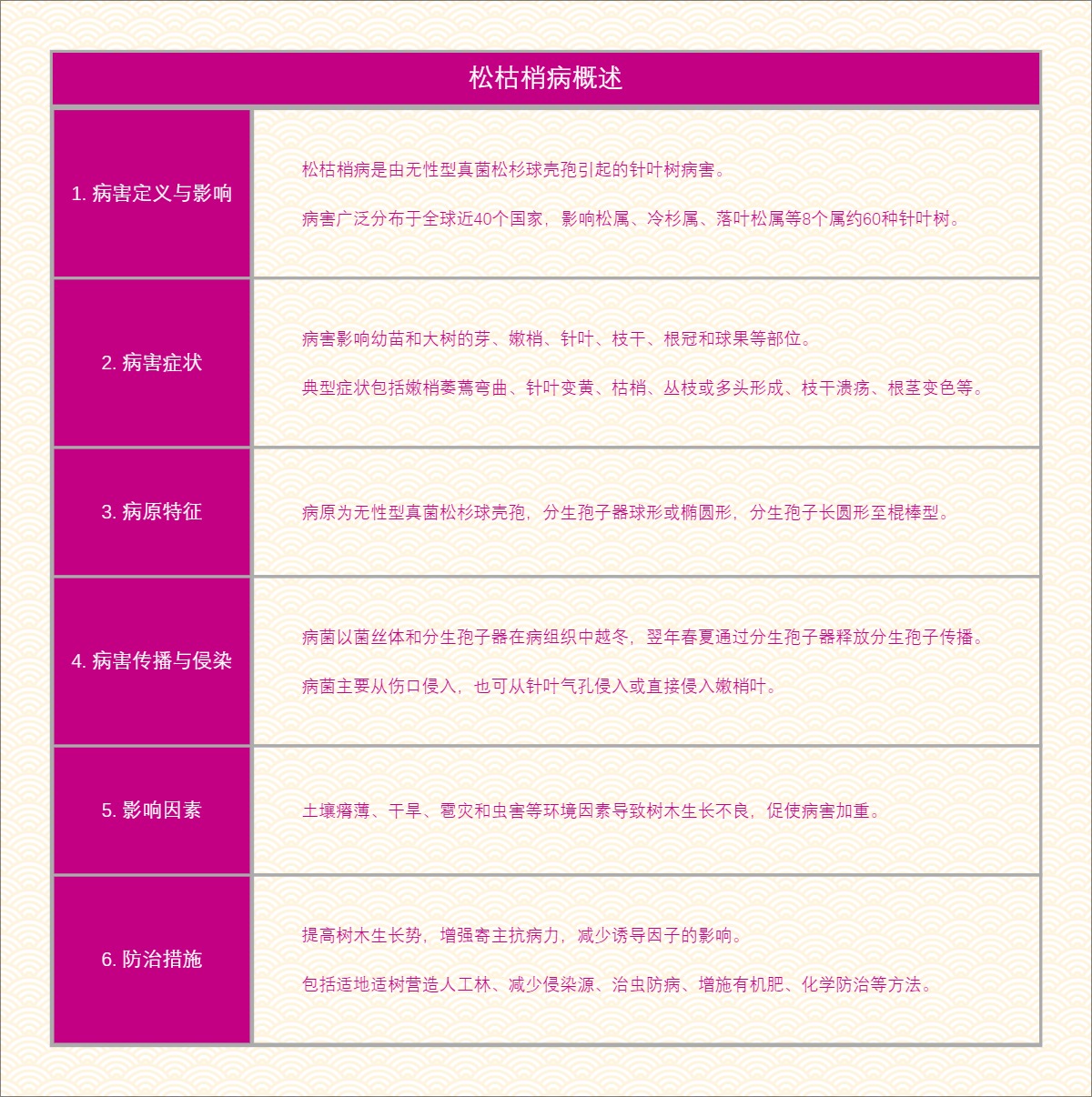 松枯梢病概述