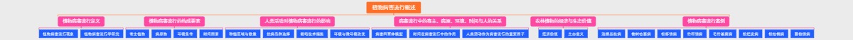 植物病害流行概述