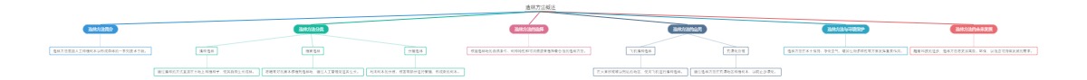 造林方法概述