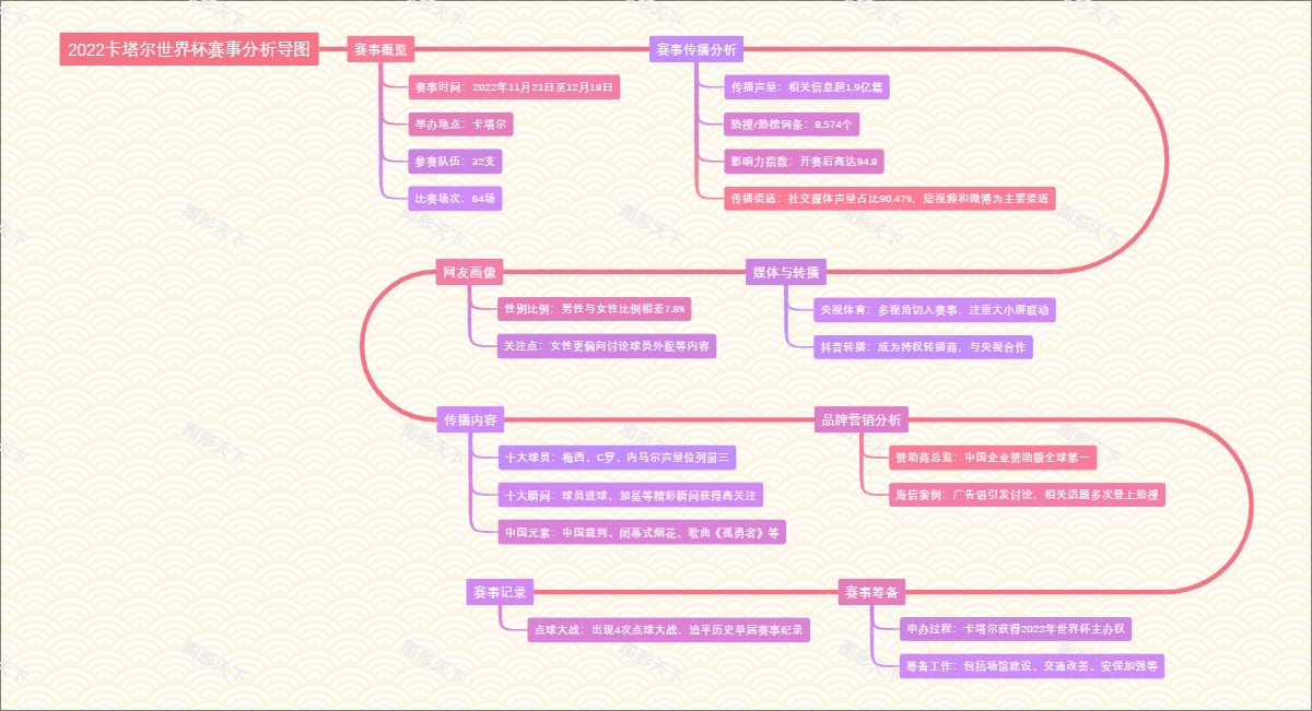2022卡塔尔世界杯赛事分析导图