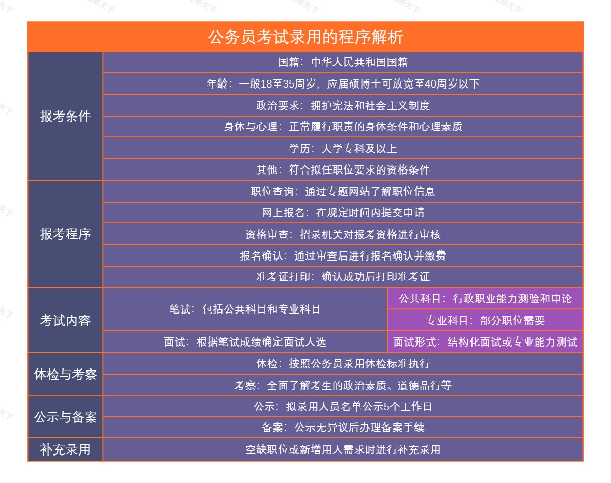 公务员考试录用的程序解析