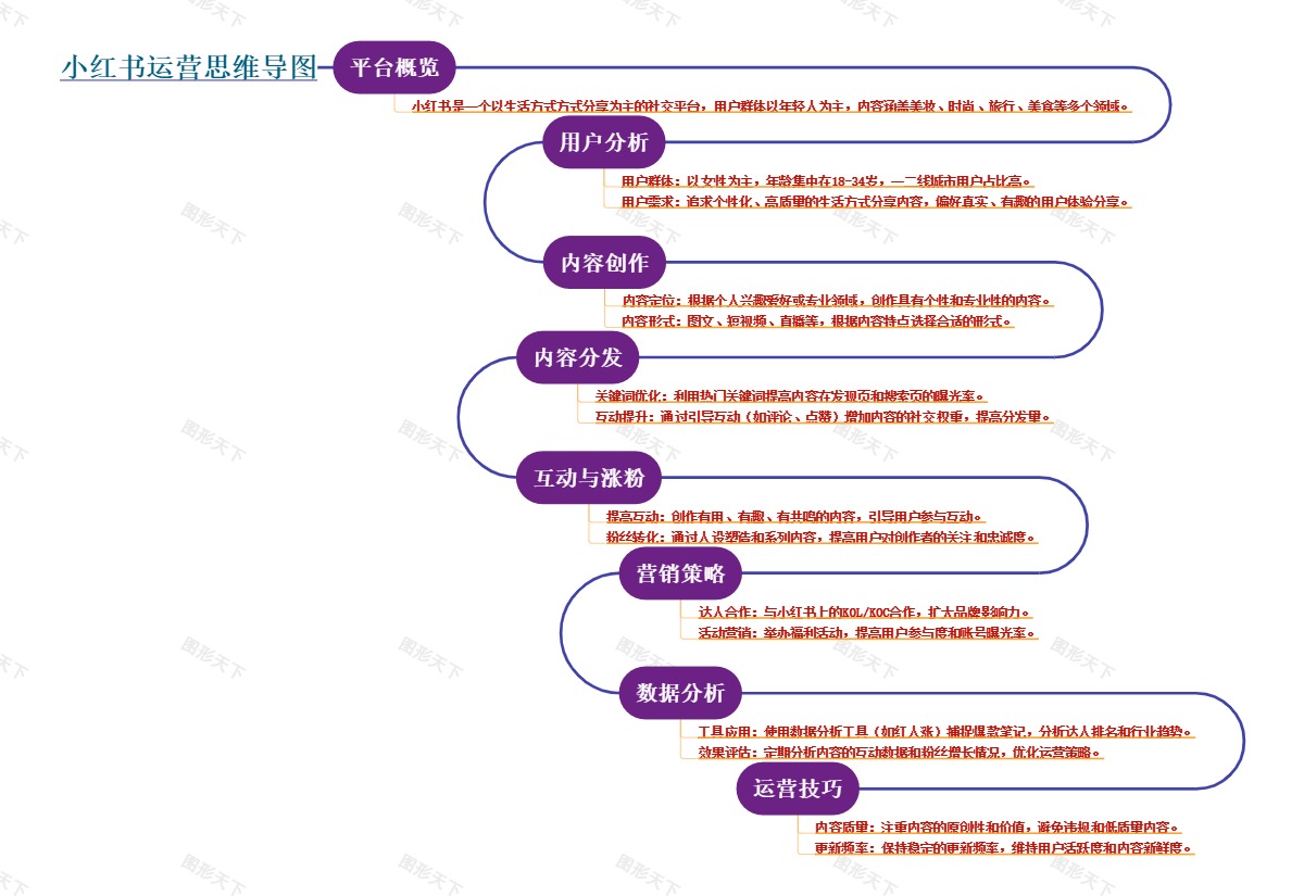 小红书运营思维导图