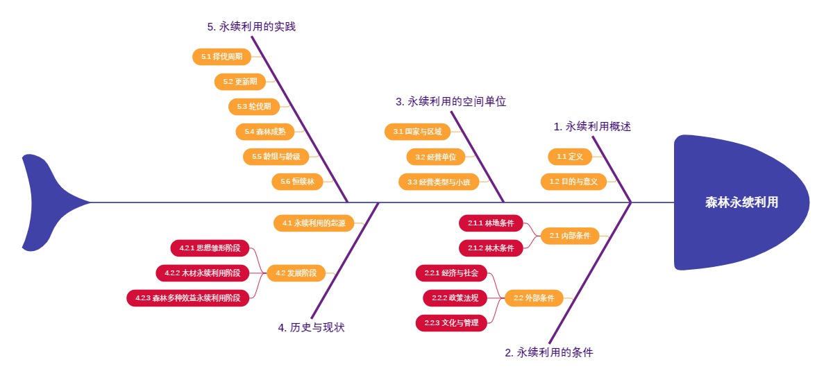 森林永续利用