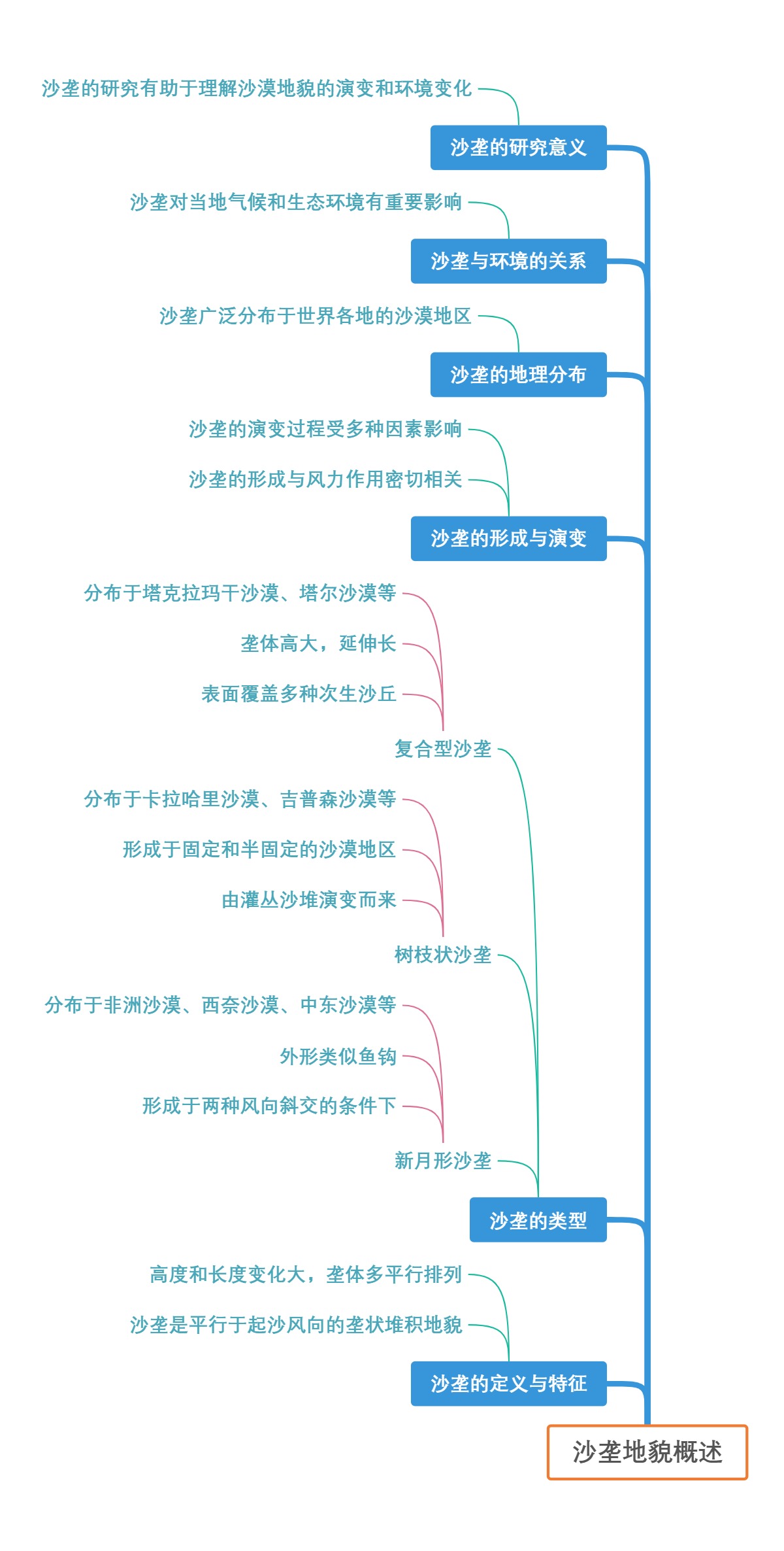 沙垄地貌概述
