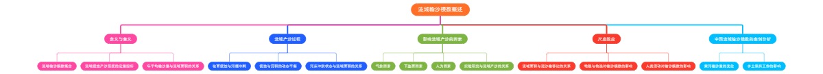 流域输沙模数概述