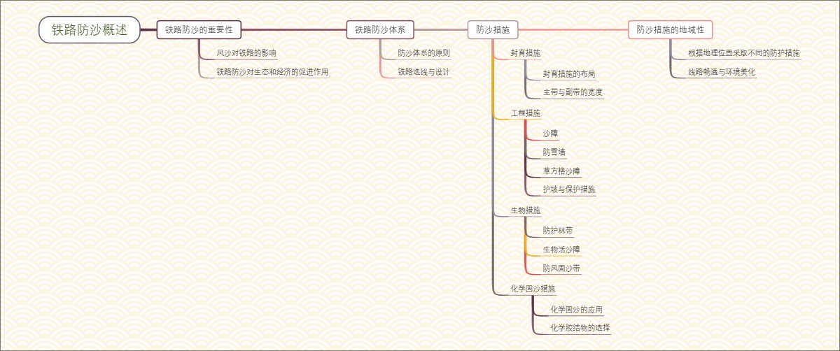 铁路防沙概述