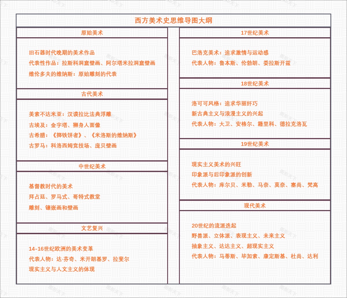 西方美术史思维导图大纲