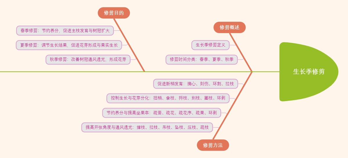 生长季修剪