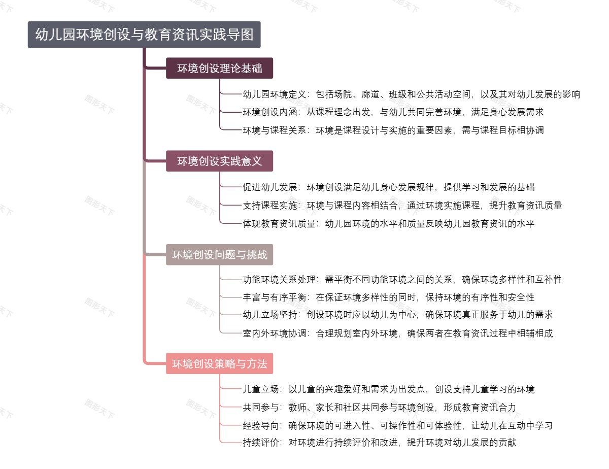 幼儿园环境创设与教育资讯实践导图