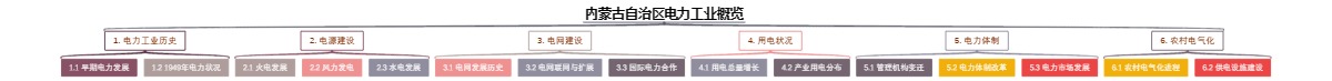 内蒙古自治区电力工业概览