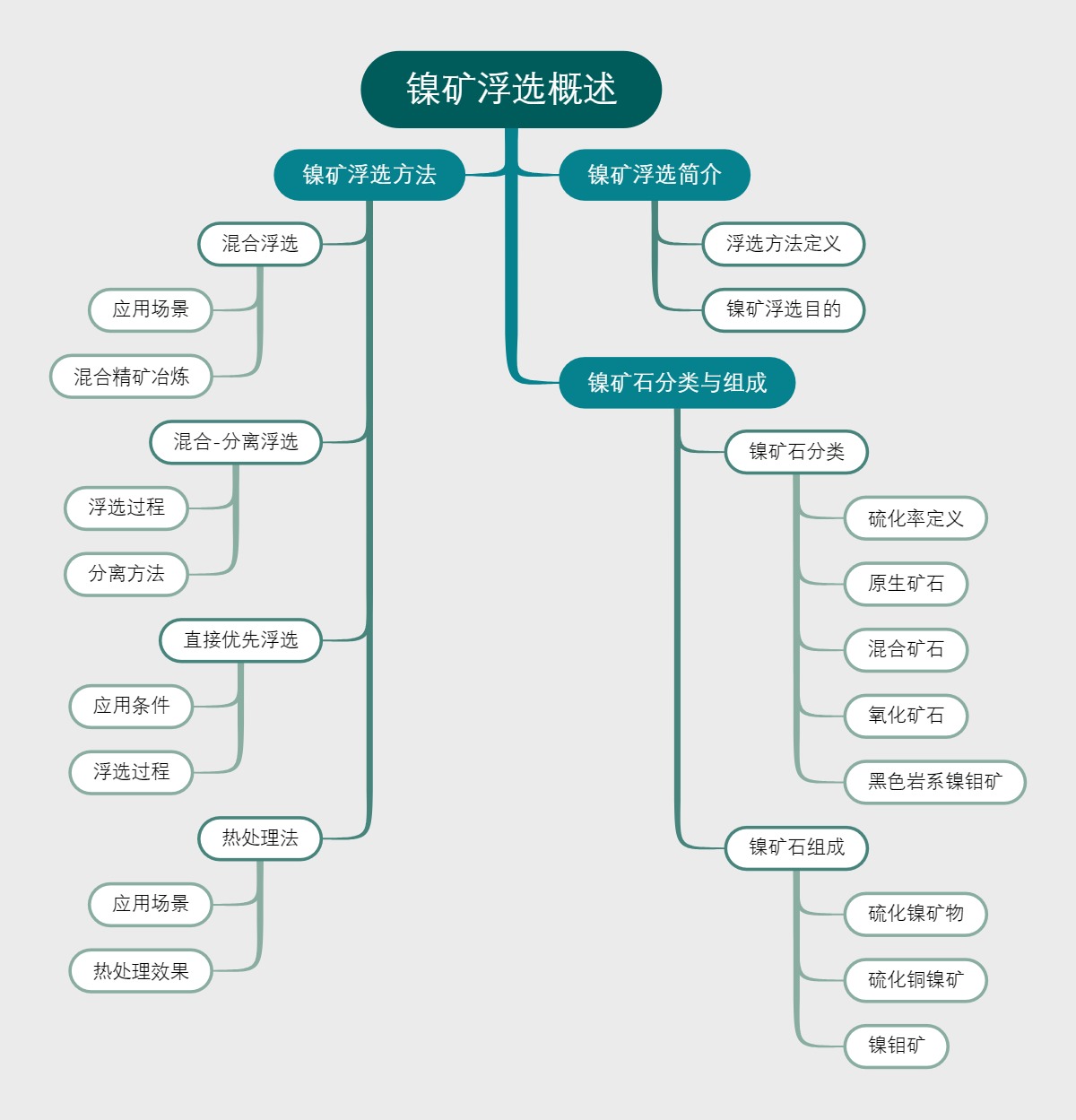 镍矿浮选概述