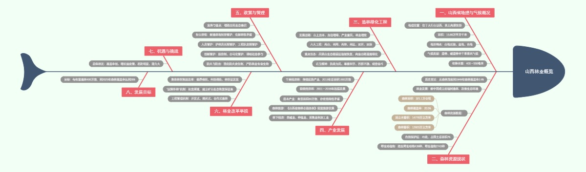 山西林业概览
