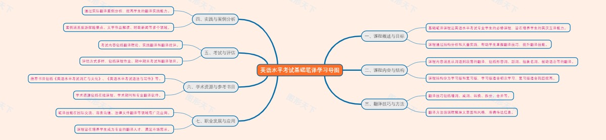 英语水平考试基础笔译学习导图