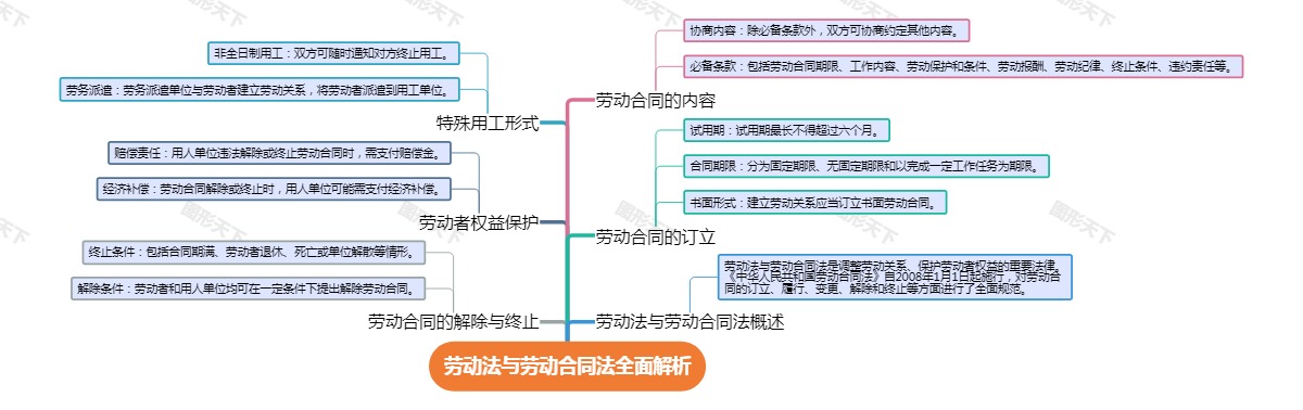 劳动法与劳动合同法全面解析