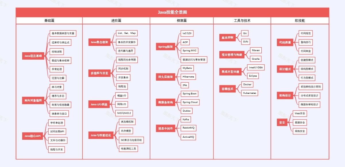 Java技能全景图