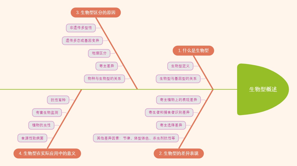 生物型概述