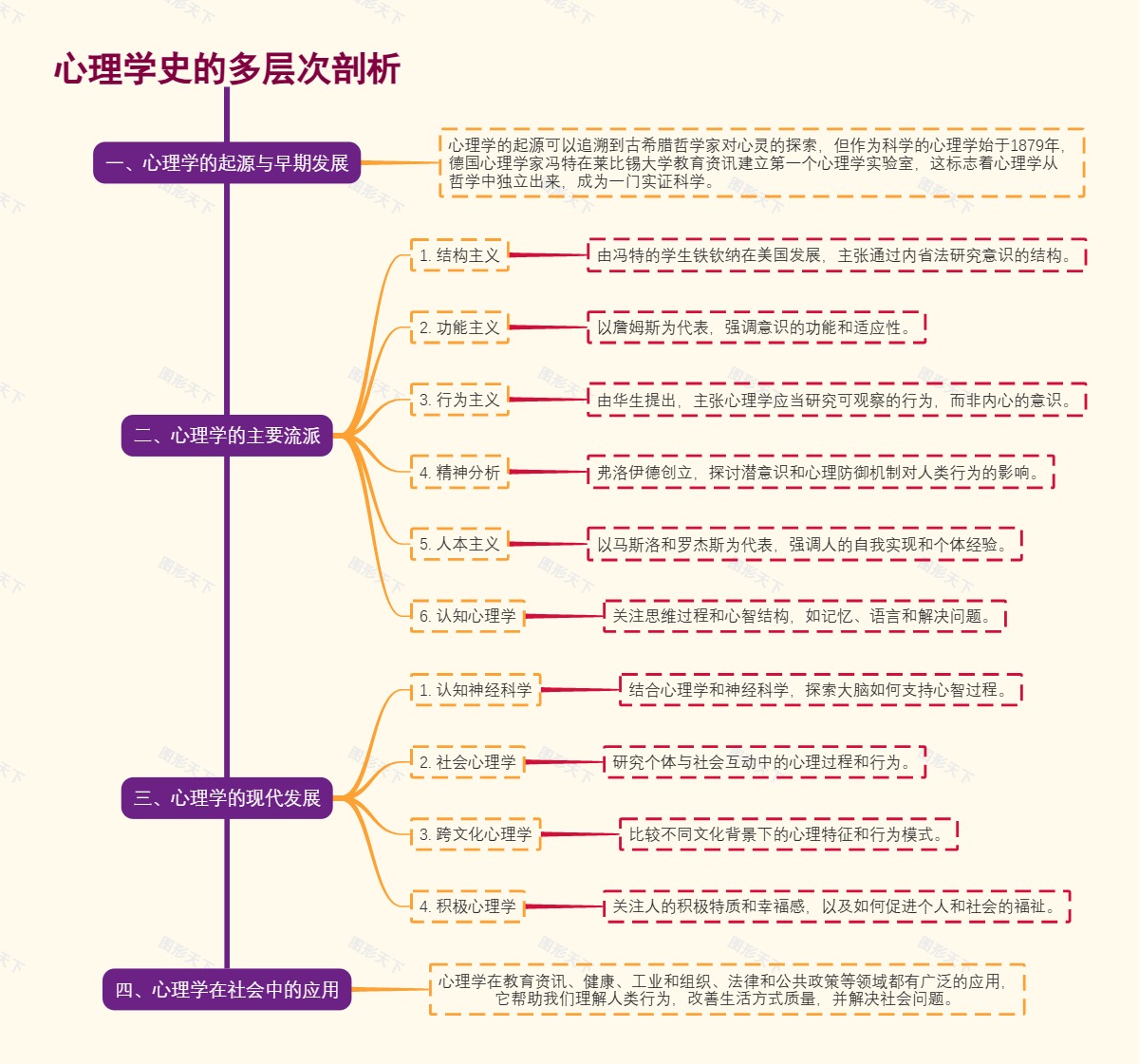 心理学史的多层次剖析