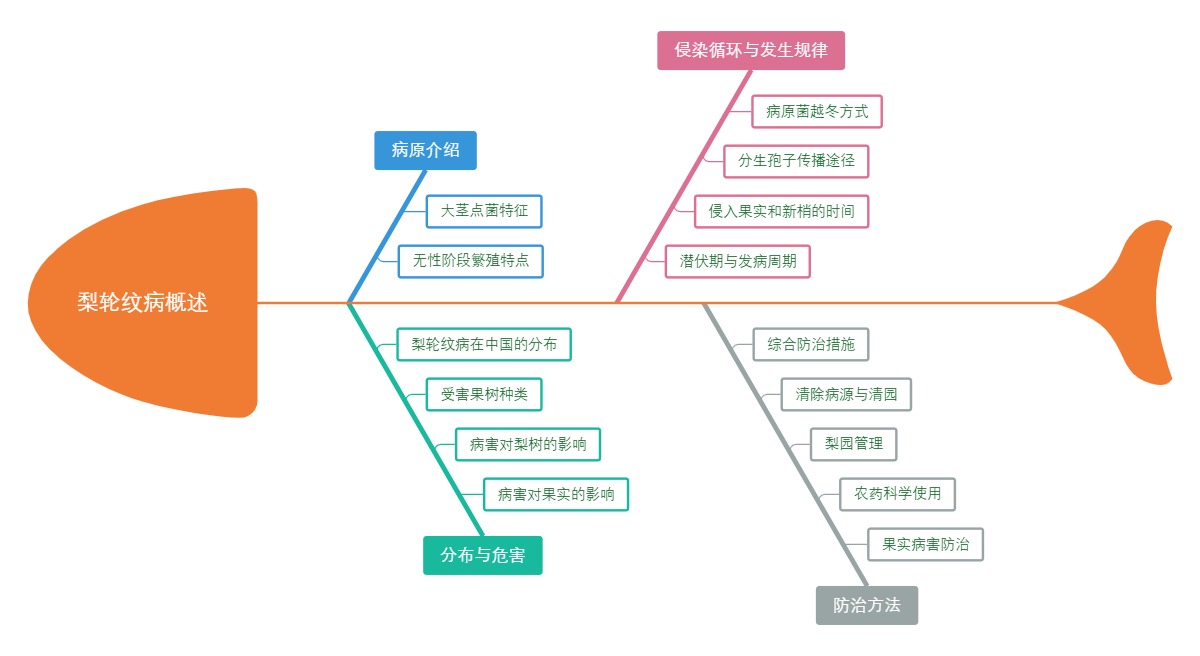 梨轮纹病概述