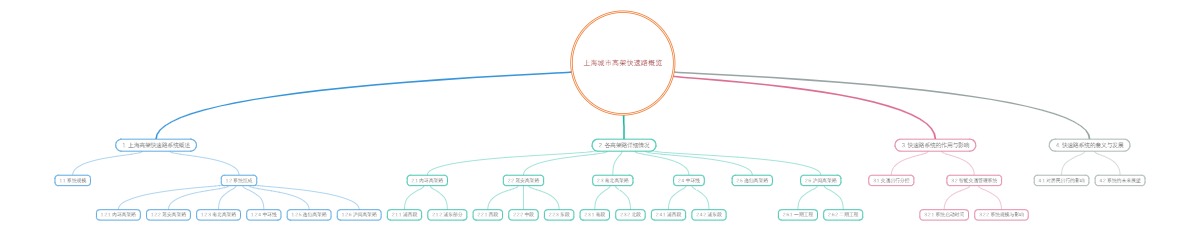 上海城市高架快速路概览