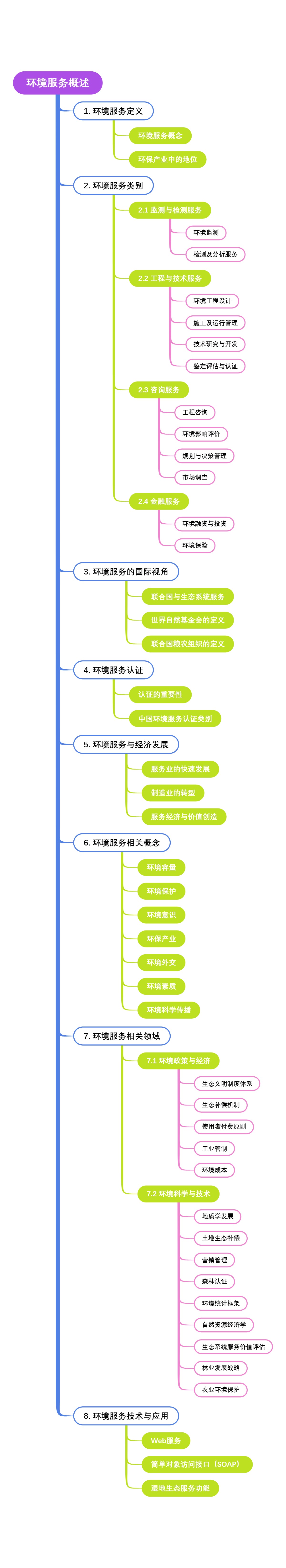 环境服务概述