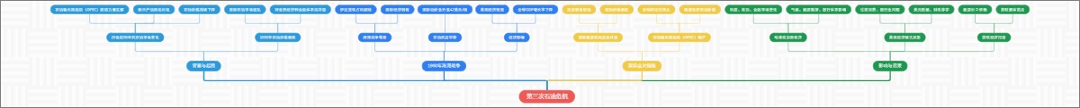 第三次石油危机
