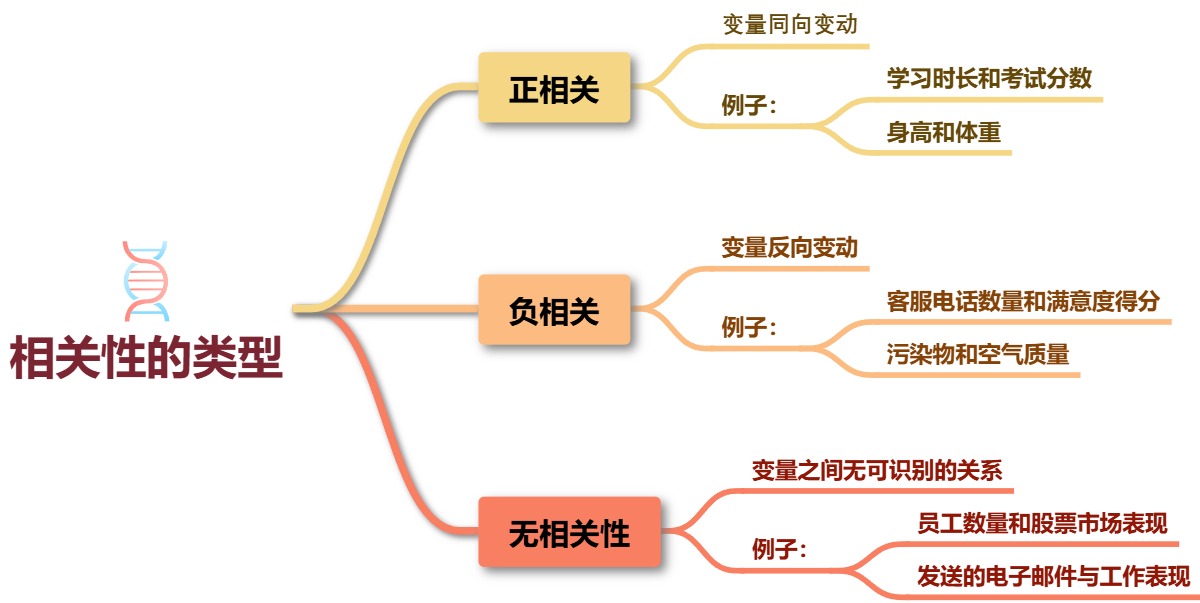 相关性的类型