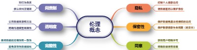 伦理概念