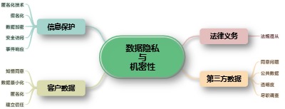 数据隐私与机密性