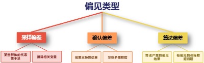 偏见的类型