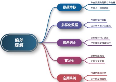 偏差缓解思维导图