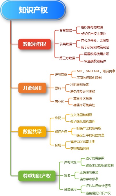 知识产权