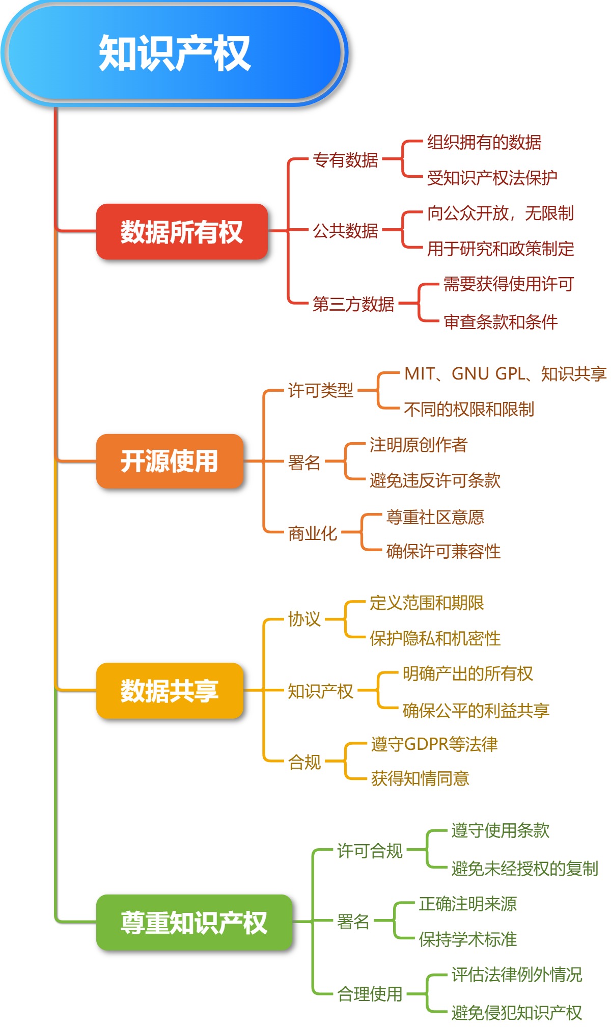 知识产权