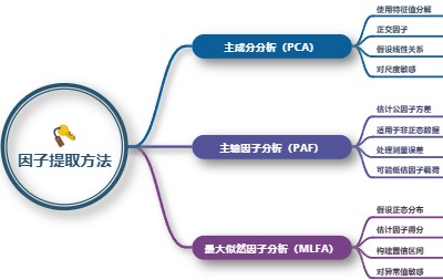 因子提取方法