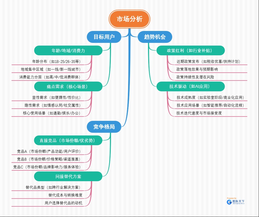 商业计划书：市场分析
