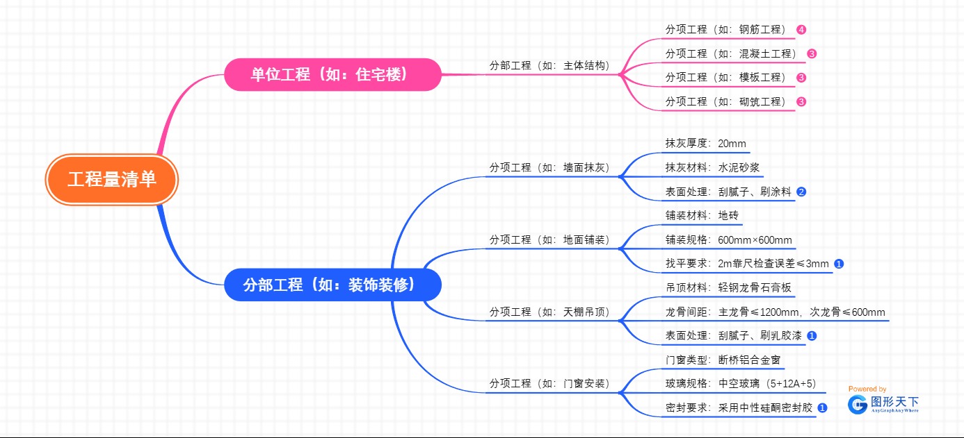 工程造价管理：工程量清单