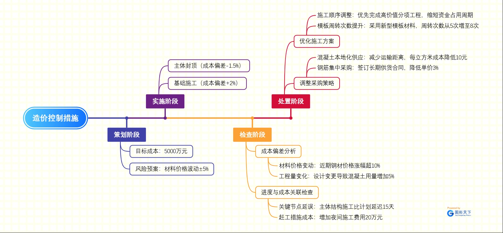工程造价管理：造价控制措施
