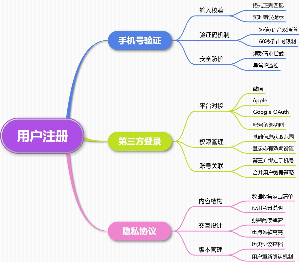 移动应用开发：用户注册