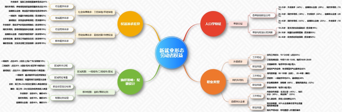 新就业形态劳动者权益
