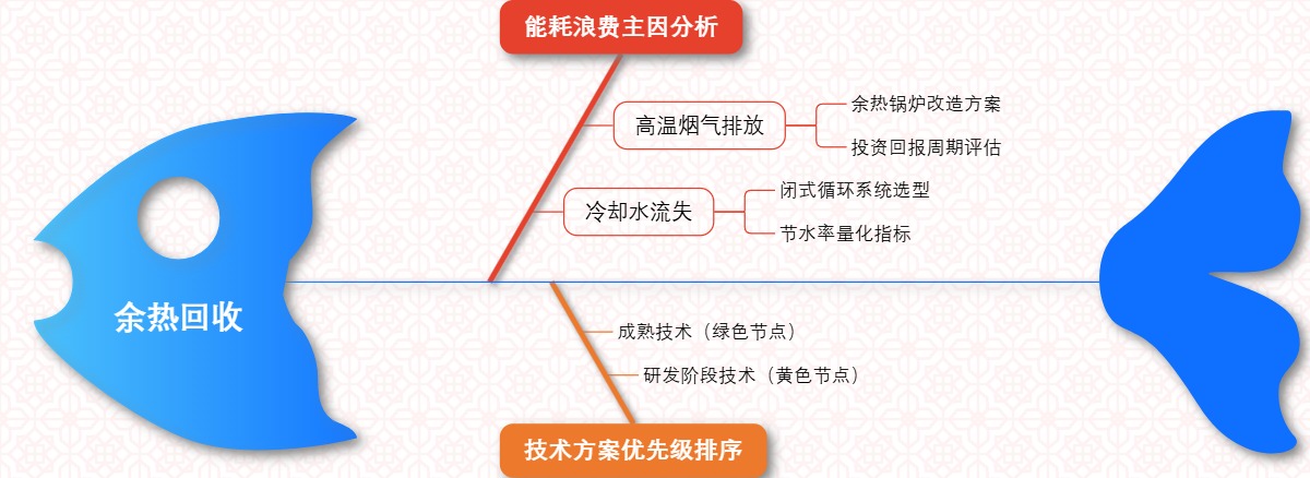 余热回收能耗分析思维导图