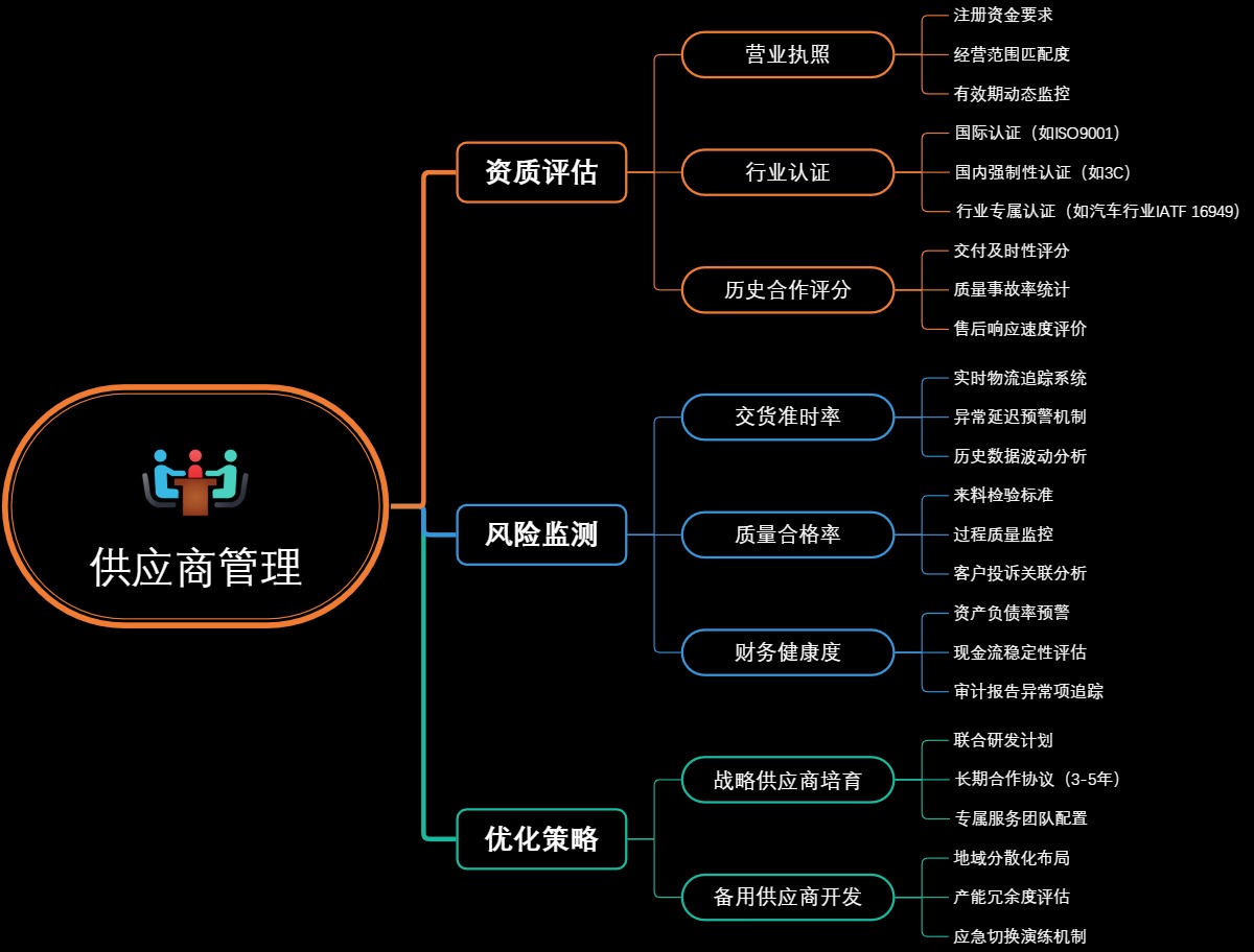 供应商管理思维导图