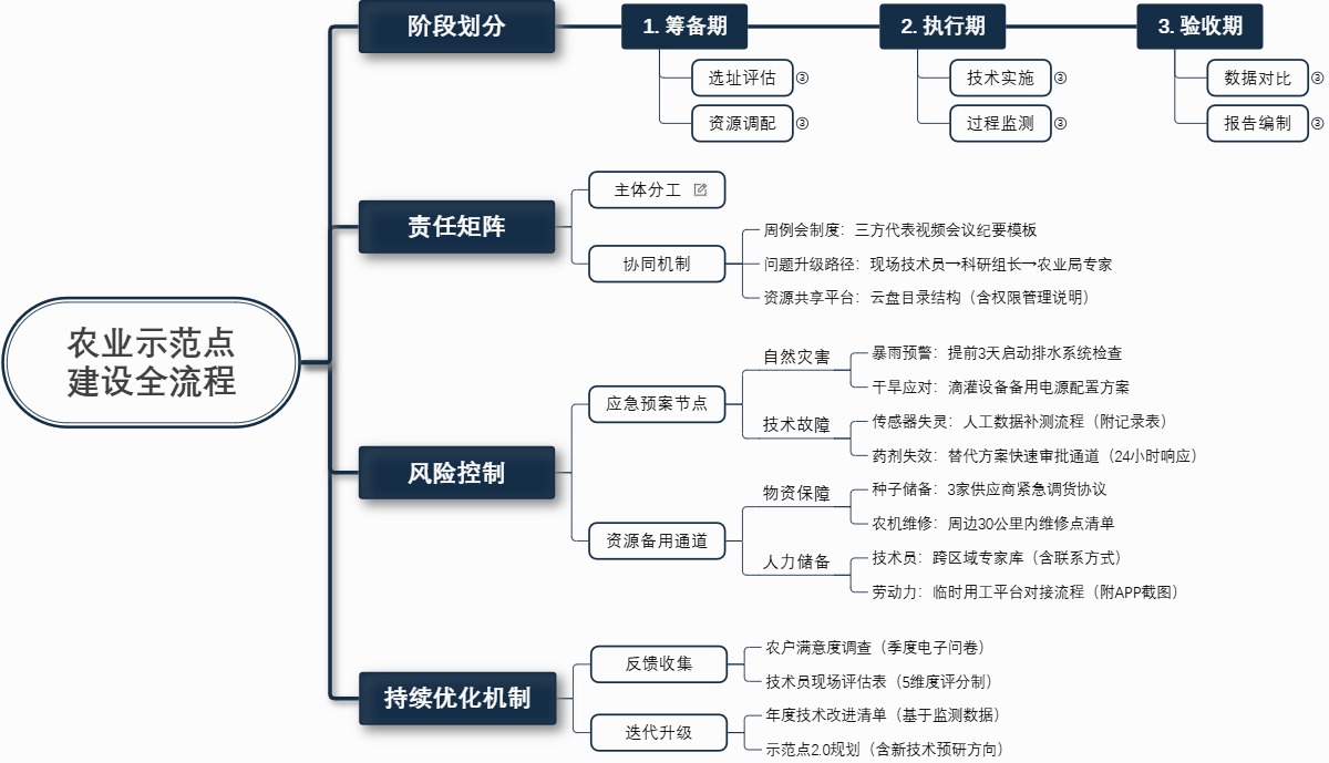 农业示范点建设全流程