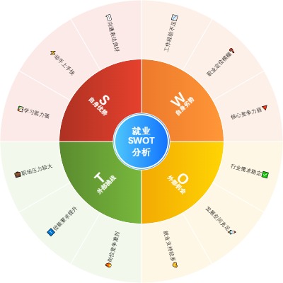 就业SWOT分析思维导图
